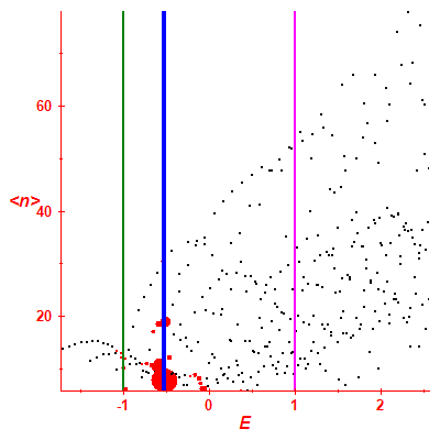 Peres lattice <N>